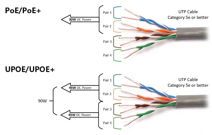 IEEE 802.3bt Nedir PoE nedir? Ne işe yarar?