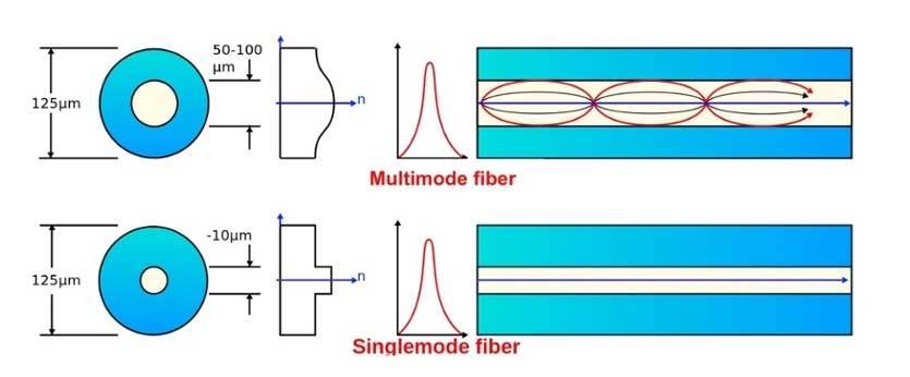 Multi Mode Nedir? (Fiber Optik Kablo) single-mod-multi-mod-fiber-kablo